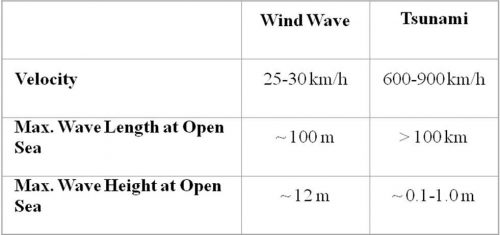 Tsunami-wave-characteristics